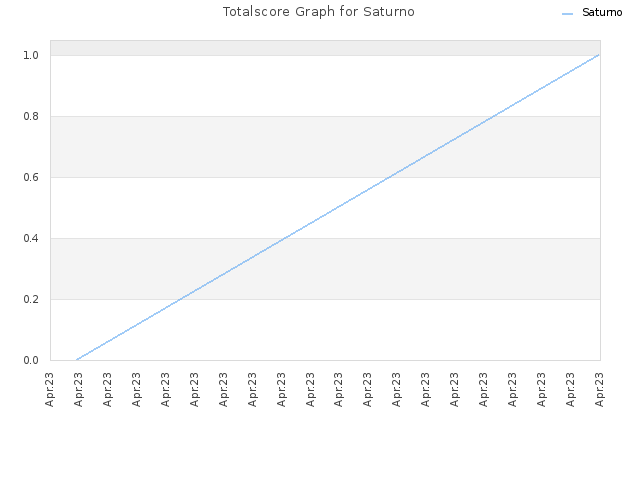 Totalscore Graph for Saturno