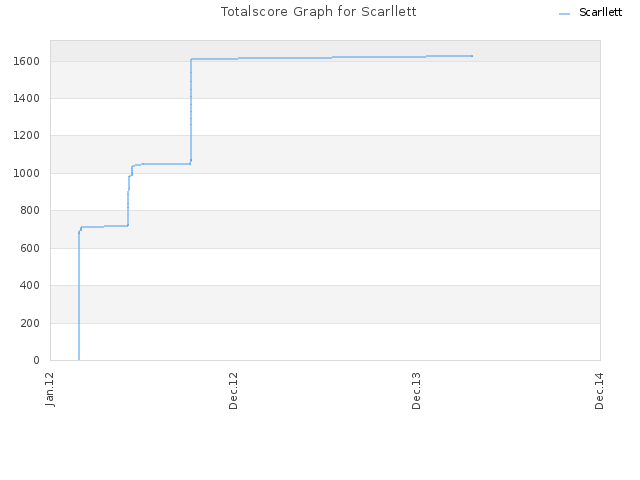 Totalscore Graph for Scarllett