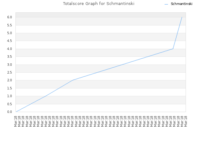 Totalscore Graph for Schmantinski