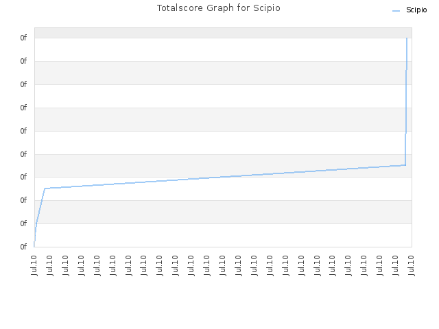 Totalscore Graph for Scipio