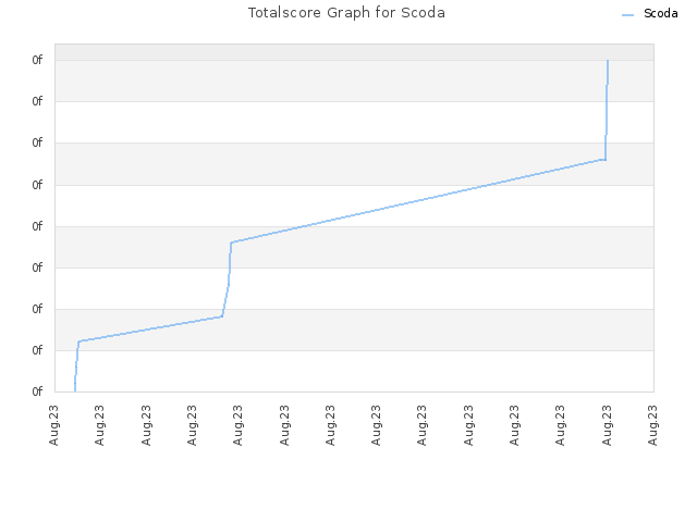 Totalscore Graph for Scoda
