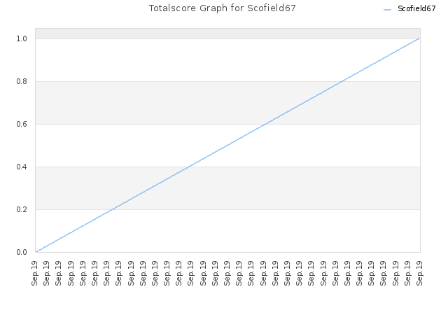 Totalscore Graph for Scofield67