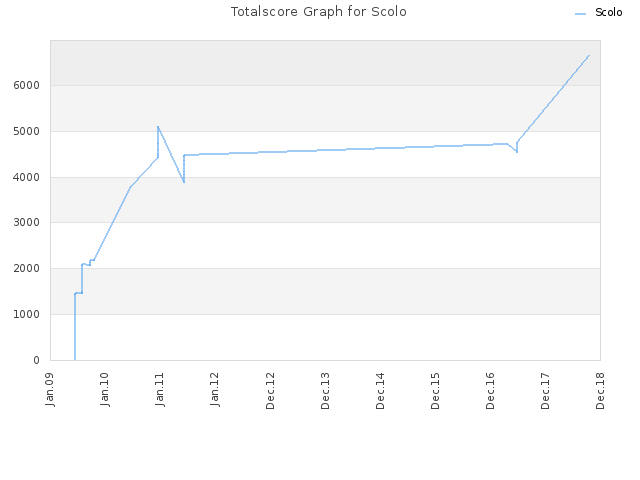Totalscore Graph for Scolo