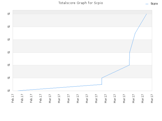 Totalscore Graph for Scpio