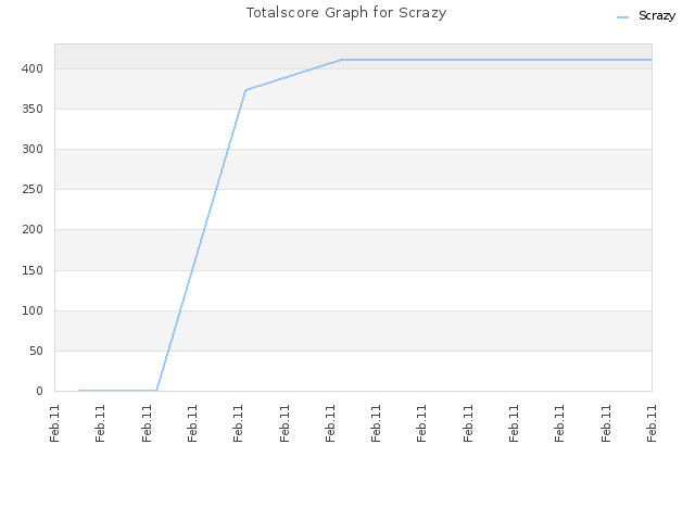 Totalscore Graph for Scrazy