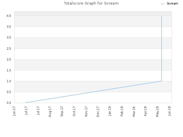 Totalscore Graph for Scream