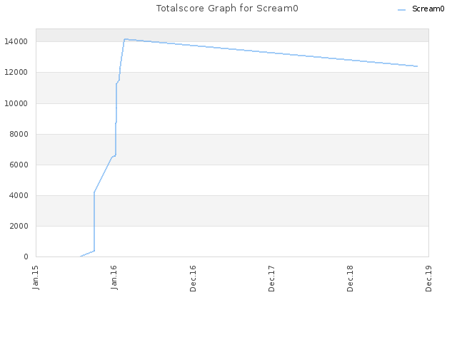 Totalscore Graph for Scream0