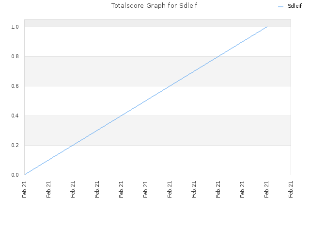 Totalscore Graph for Sdleif