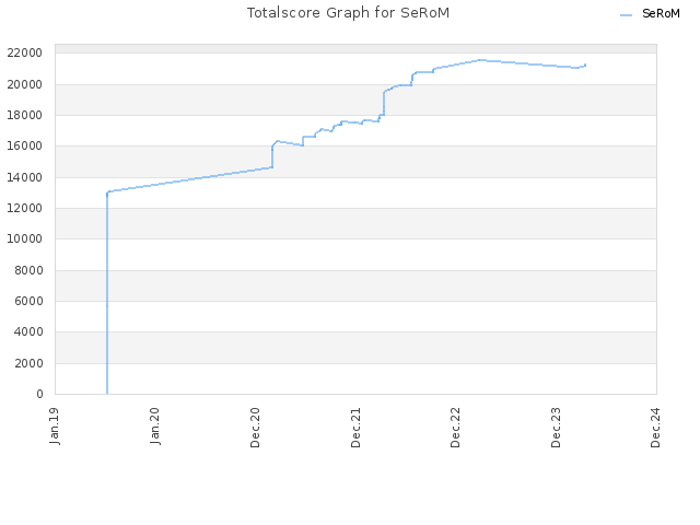 Totalscore Graph for SeRoM