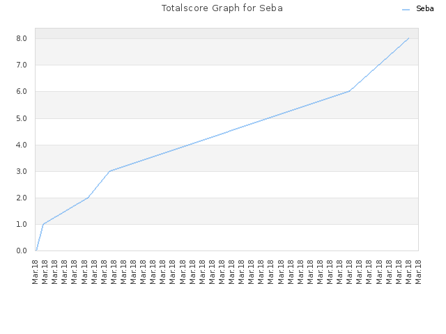 Totalscore Graph for Seba
