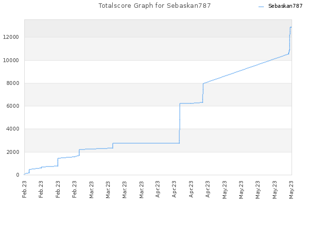 Totalscore Graph for Sebaskan787