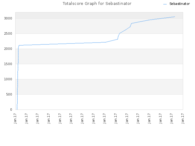 Totalscore Graph for Sebastinator