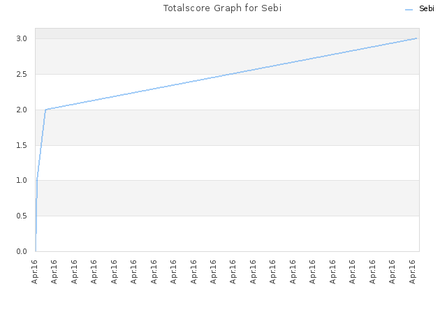 Totalscore Graph for Sebi