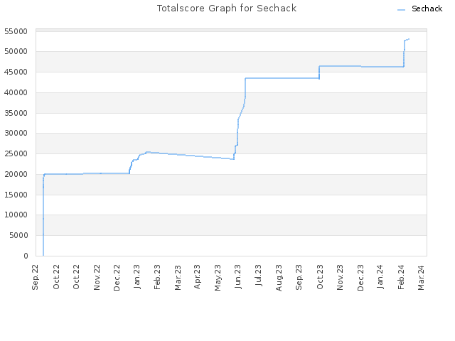 Totalscore Graph for Sechack