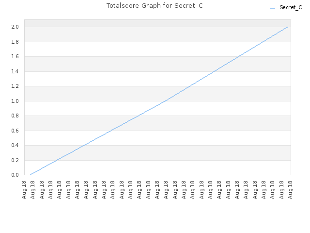 Totalscore Graph for Secret_C