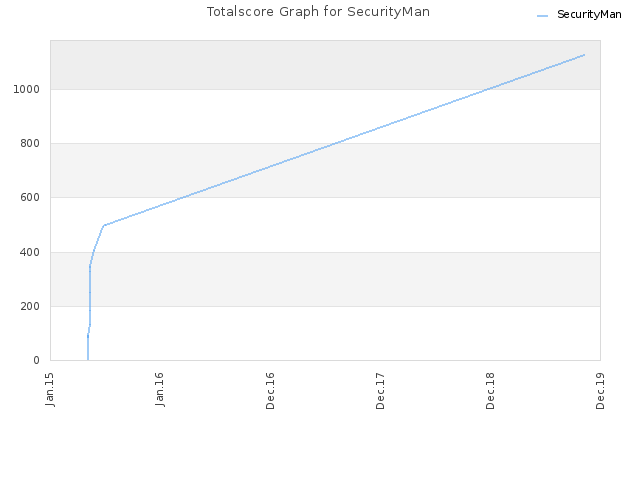 Totalscore Graph for SecurityMan