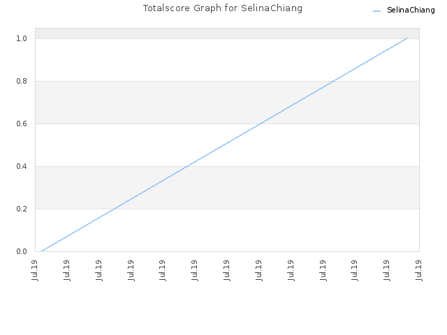 Totalscore Graph for SelinaChiang