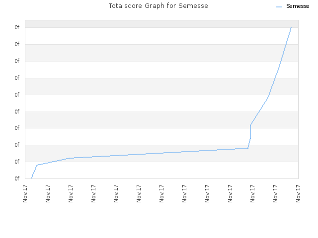 Totalscore Graph for Semesse