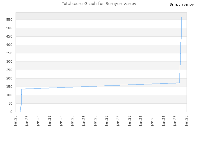 Totalscore Graph for SemyonIvanov