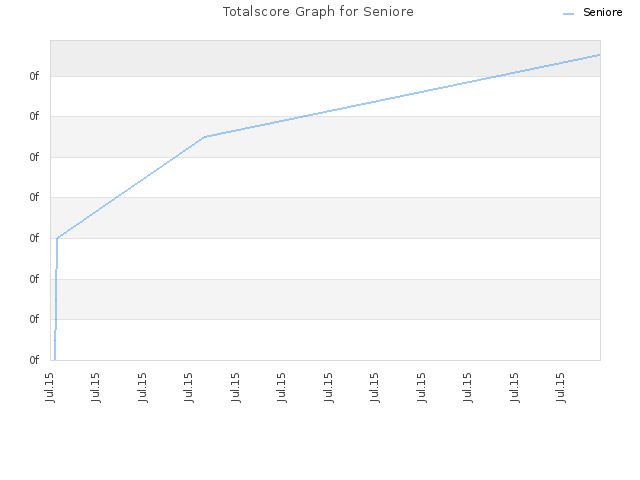 Totalscore Graph for Seniore