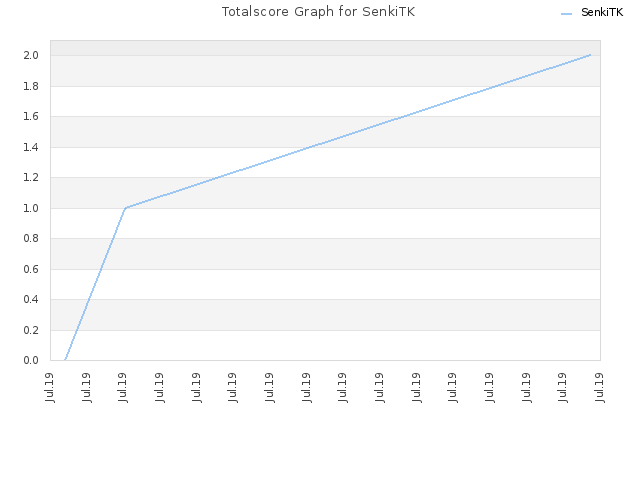 Totalscore Graph for SenkiTK