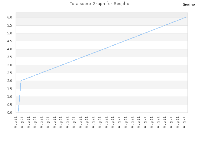 Totalscore Graph for Seojiho