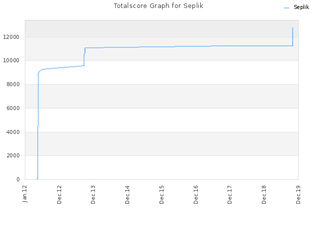 Totalscore Graph for Seplik