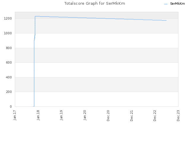 Totalscore Graph for SerMkKm