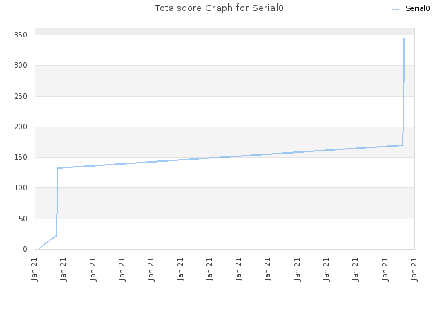 Totalscore Graph for Serial0