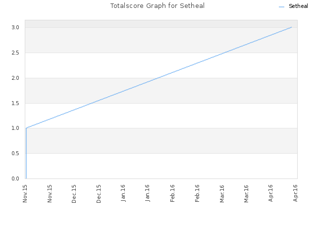 Totalscore Graph for Setheal