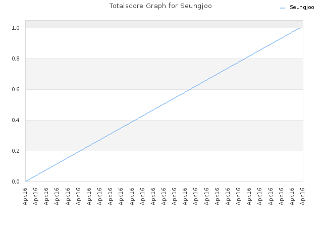 Totalscore Graph for Seungjoo