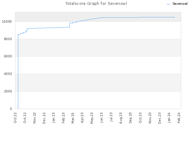 Totalscore Graph for Sevenowl