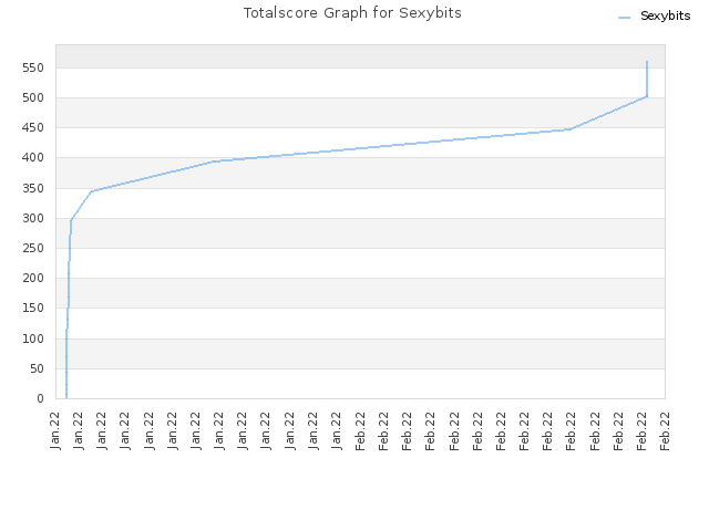 Totalscore Graph for Sexybits