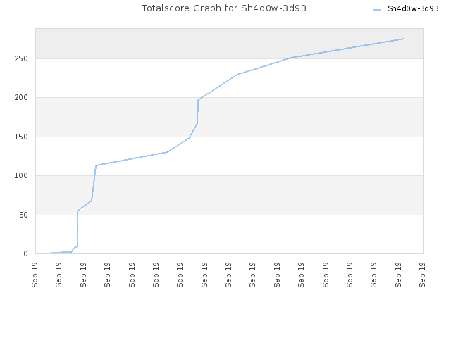Totalscore Graph for Sh4d0w-3d93