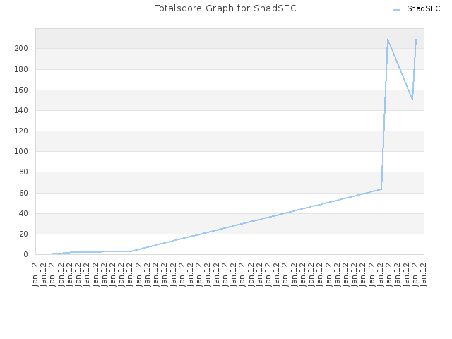 Totalscore Graph for ShadSEC