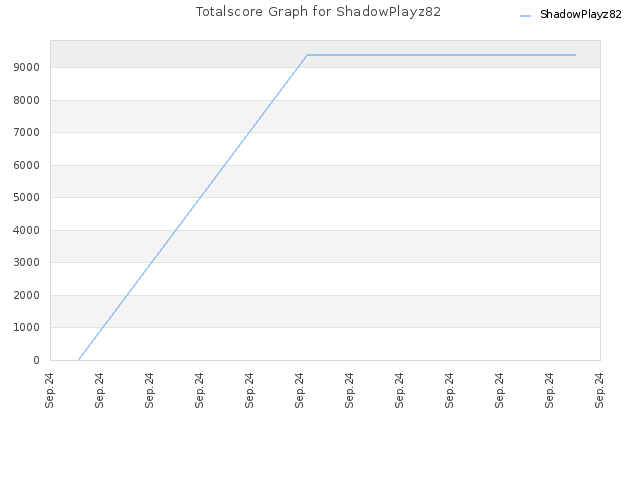 Totalscore Graph for ShadowPlayz82