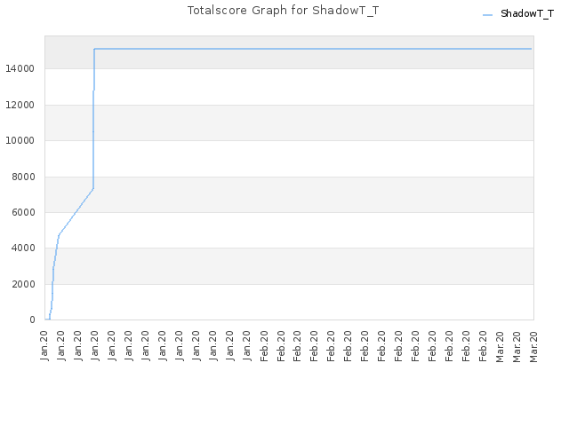 Totalscore Graph for ShadowT_T
