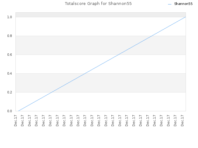 Totalscore Graph for Shannon55