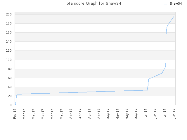 Totalscore Graph for Shaw34