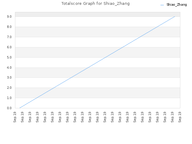 Totalscore Graph for Shiao_Zhang