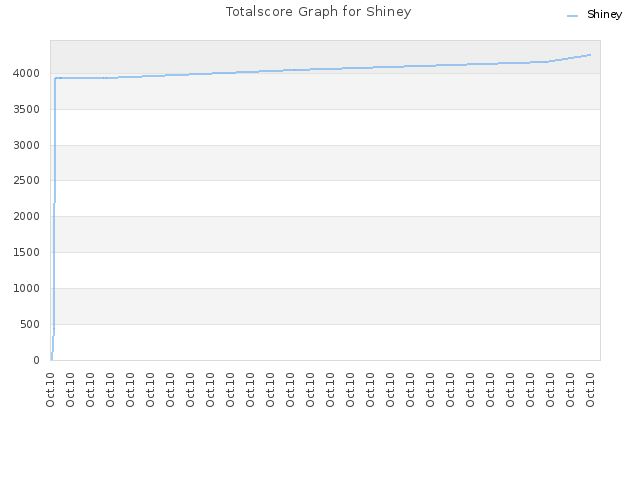 Totalscore Graph for Shiney