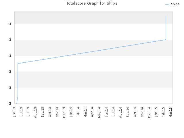 Totalscore Graph for Ships