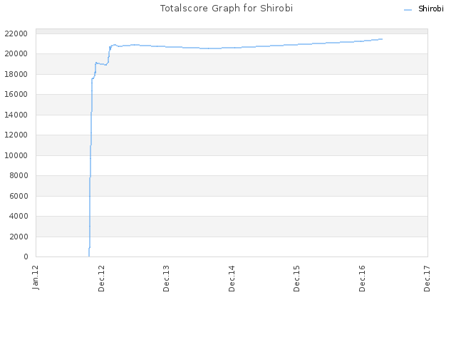 Totalscore Graph for Shirobi
