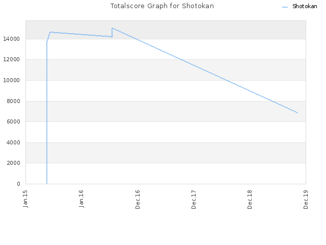Totalscore Graph for Shotokan