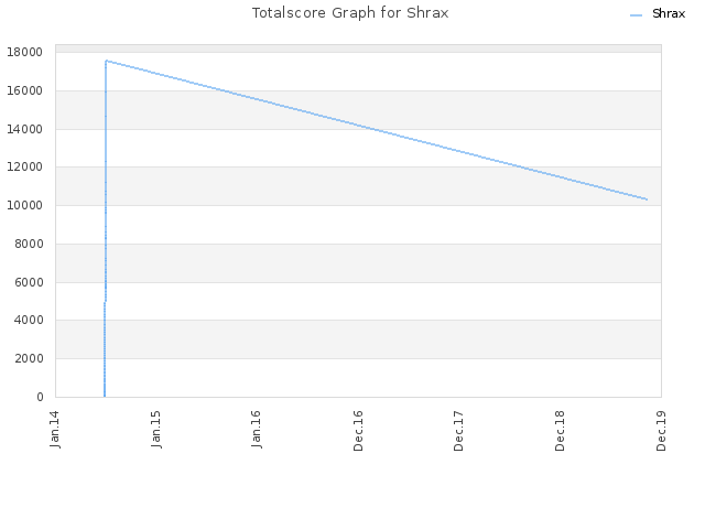 Totalscore Graph for Shrax