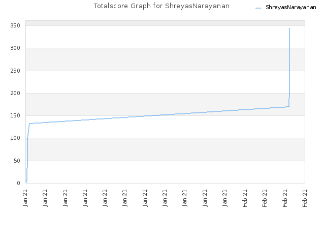 Totalscore Graph for ShreyasNarayanan