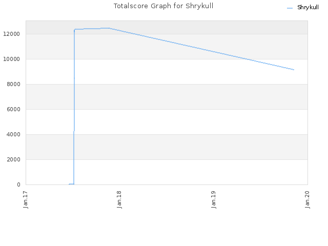 Totalscore Graph for Shrykull