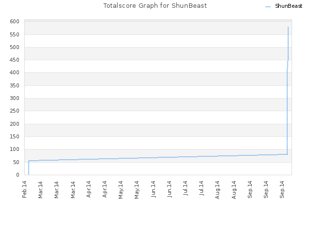 Totalscore Graph for ShunBeast