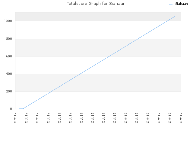 Totalscore Graph for Siahaan