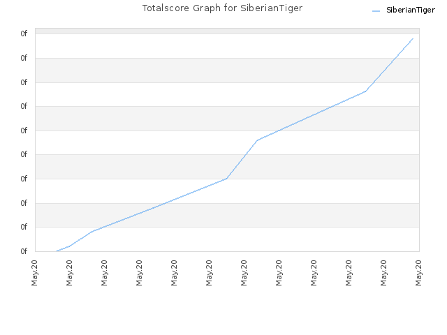 Totalscore Graph for SiberianTiger